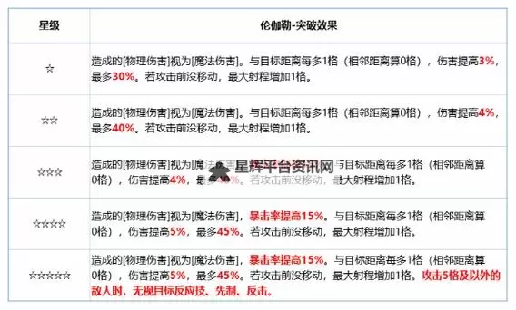 《铃兰之剑》伦伽勒角色攻略 伦伽勒技能搭配分享图1
