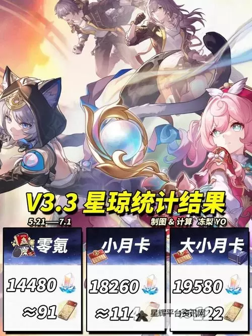 《崩坏星穹铁道》1.6版本星琼数量统计图1
