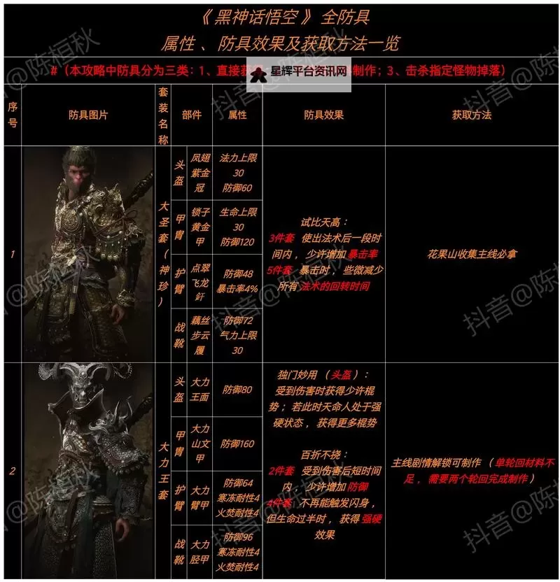 《黑神话悟空》隐身高伤出装打法教程图1