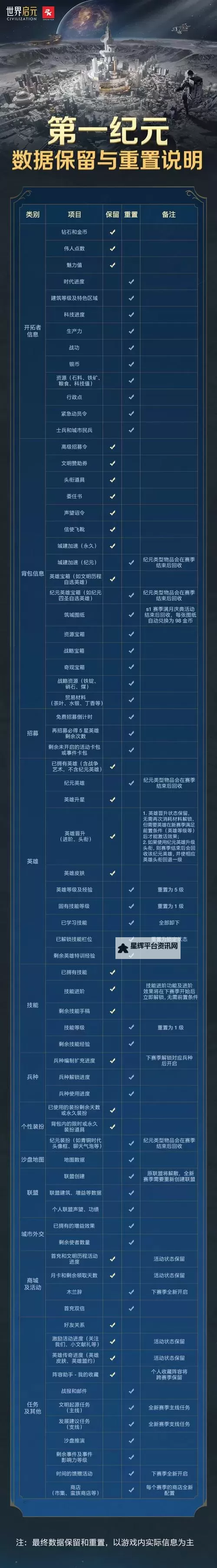 《世界启元》赛季结算保留内容介绍图2