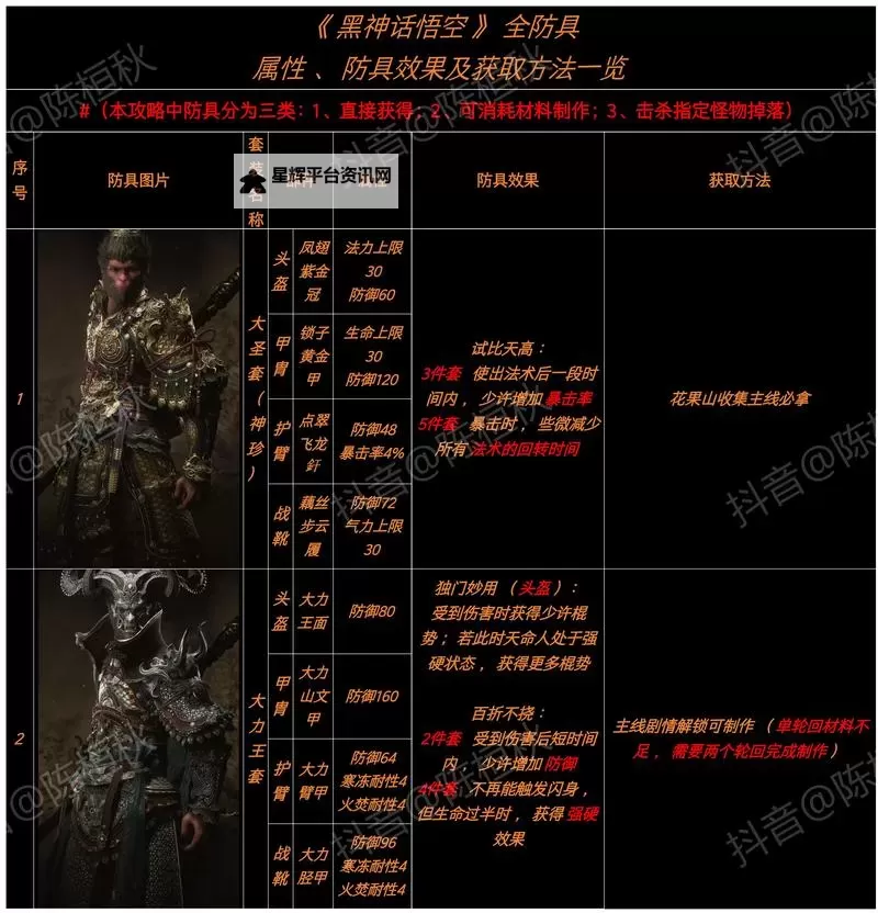 《黑神话悟空》隐身高伤出装打法教程图1