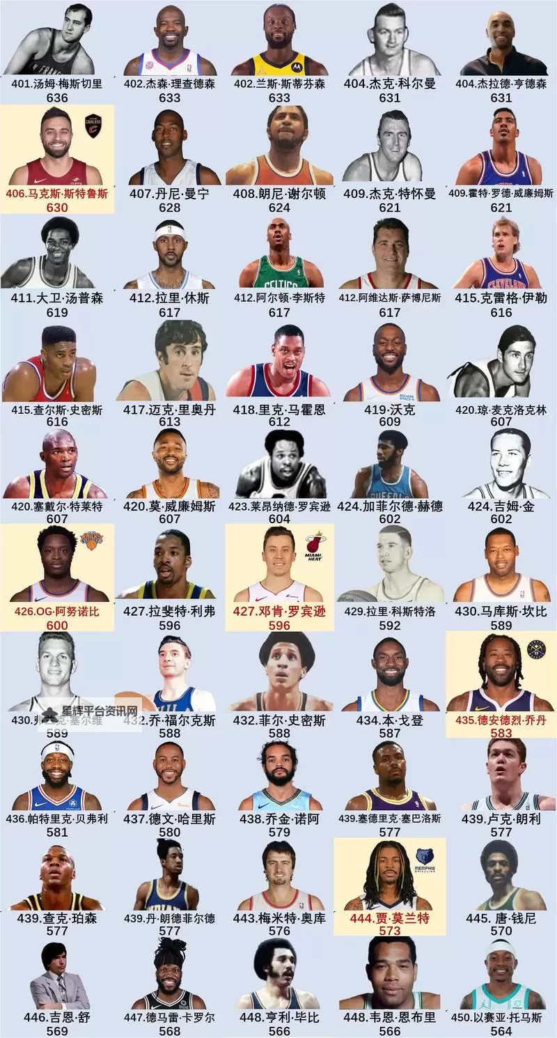 《NBA2K16》历史球星名单及能力值一览图1