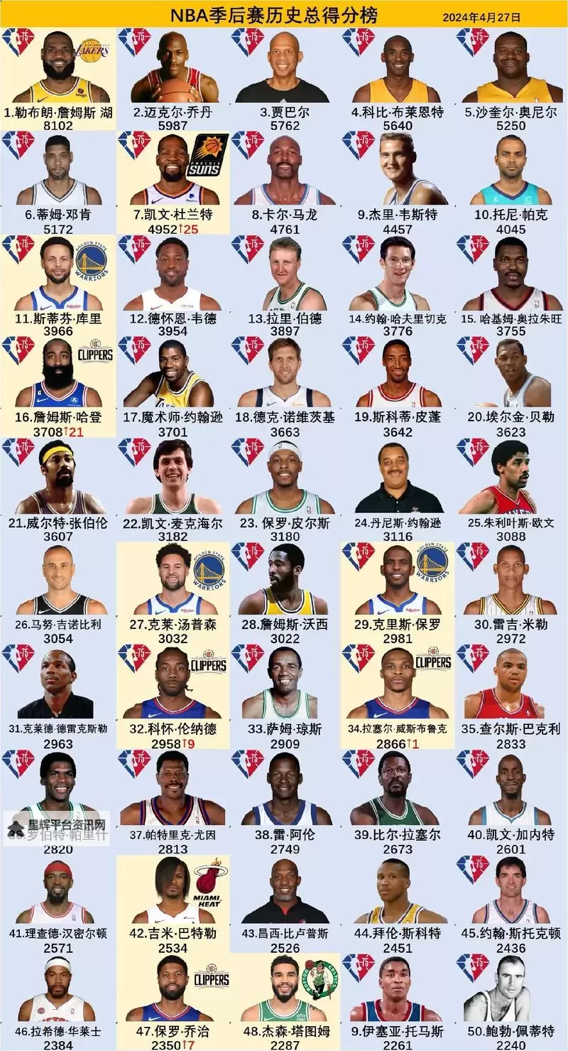 《NBA2K16》历史球星名单及能力值一览图2